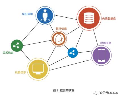 征信系統與中國電信大數據業務合作初探 融合數據價值，賦能數字信用新生態