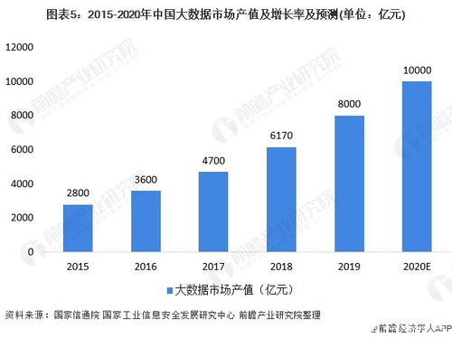 大數據應用層崛起 引領市場規模持續擴張的核心動力