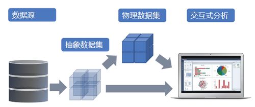 東軟集團(tuán)產(chǎn)品DataViz 五大核心功能優(yōu)勢(shì)解析（二）——對(duì)大數(shù)據(jù)的良好支撐與智能服務(wù)
