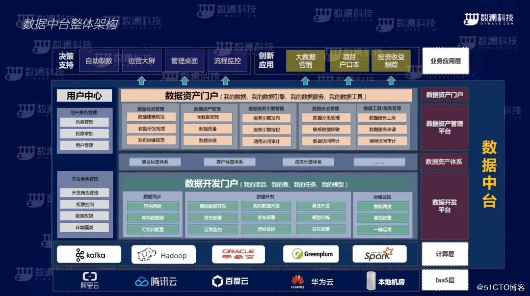 地產(chǎn)大數(shù)據(jù)下一站——數(shù)據(jù)中臺(tái)